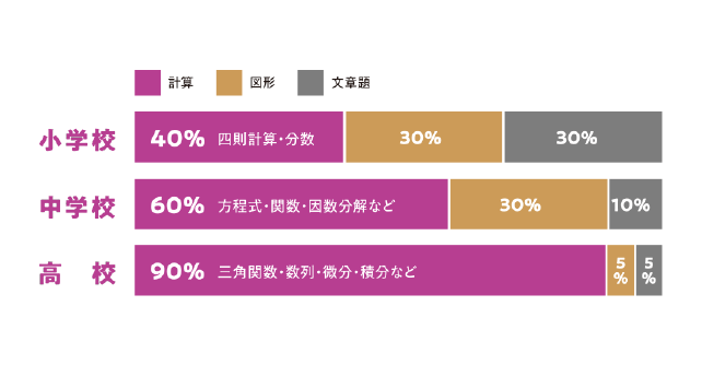 子供の未来を左右する算数のチカラをつけるさんすう数学教室都城上東校の学習内容