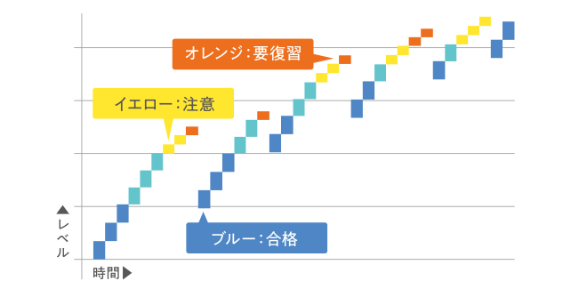 子供の未来を左右する算数のチカラをつけるさんすう数学教室都城上東校の学習結果動向画像